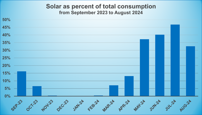 Solar power consumption chart