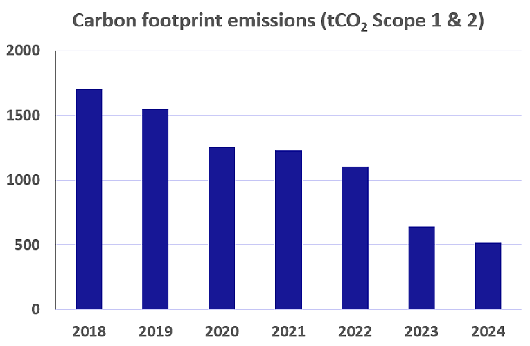 Carbon footprint 2018 2024 H500px