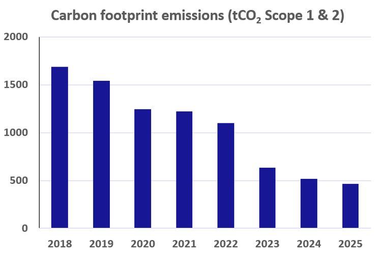Graphique illustrant l'empreinte carbone de 2018 à 2025
