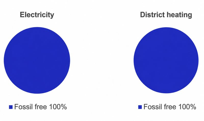 from 2023 electrical energy is 100% from fossil-free sources and for heating energy 100% is from renewable sources since 2025