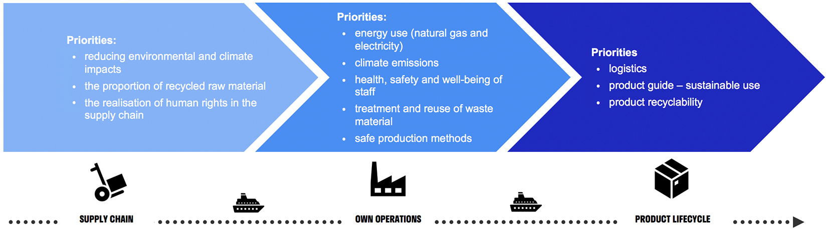 Finn-Korkki sustainability - value chain