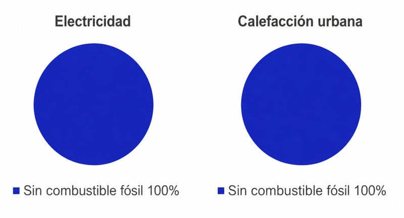 La energía eléctrica proviene al 100 % de fuentes libres de combustibles fósiles y la energía para calefacción proviene al 100 % de fuentes renovables.