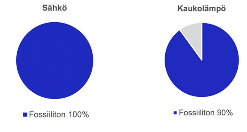 Chart showing percentages  of electricity and heat from sustainable sources in 2023