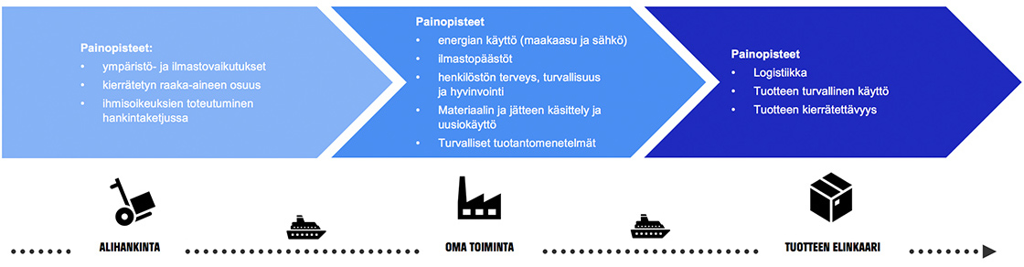 Finn-Korkki vastuullisuus - toimitusketju