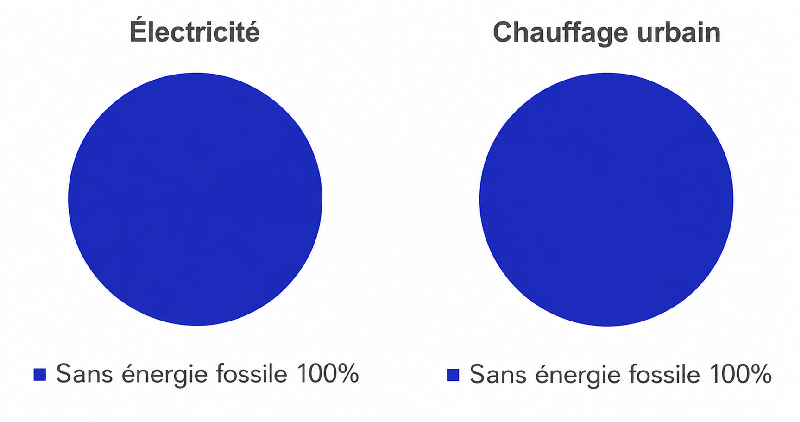 L'énergie électrique provient à 100 % de sources sans combustibles fossiles et l'énergie du chauffage urbain provient à 100 % de sources renouvelables.