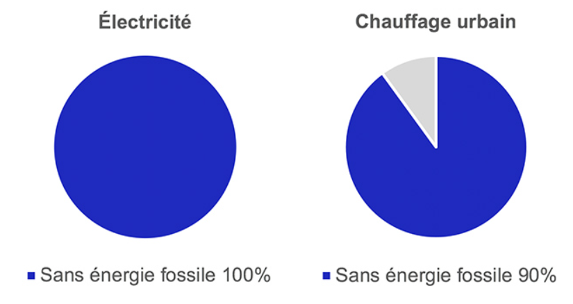 Finn-Korkki percent electricity and heat from sustainable sources 2023