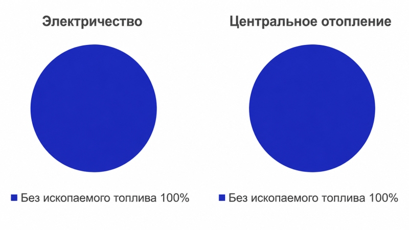 Электроэнергия на 100% поступает из неископаемых источников, а энергия для отопления на 100% поступает из возобновляемых источников.