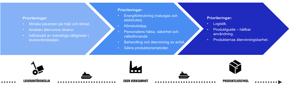 Finn-Korkki sustainability - value chain